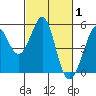 Richmond Harbor tide chart for Tuesday, March 1, 2022
