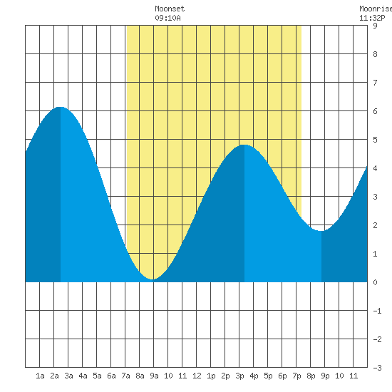Richmond Harbor tide chart for Monday, March 21, 2022
