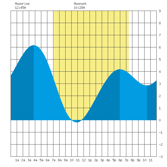 Richmond Harbor tide chart for Wednesday, March 23, 2022
