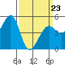 Richmond Harbor tide chart for Wednesday, March 23, 2022