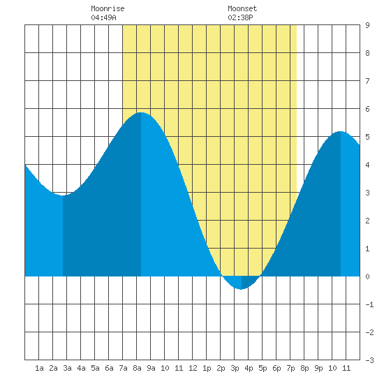 Richmond Harbor tide chart for Sunday, March 27, 2022