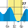 Richmond Harbor tide chart for Sunday, March 27, 2022