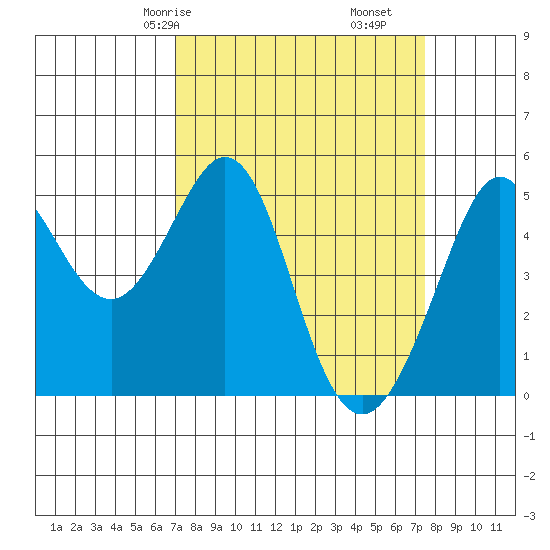 Richmond Harbor tide chart for Monday, March 28, 2022