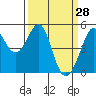 Richmond Harbor tide chart for Monday, March 28, 2022