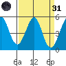 Richmond Harbor tide chart for Thursday, March 31, 2022