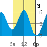 Richmond Harbor tide chart for Thursday, March 3, 2022