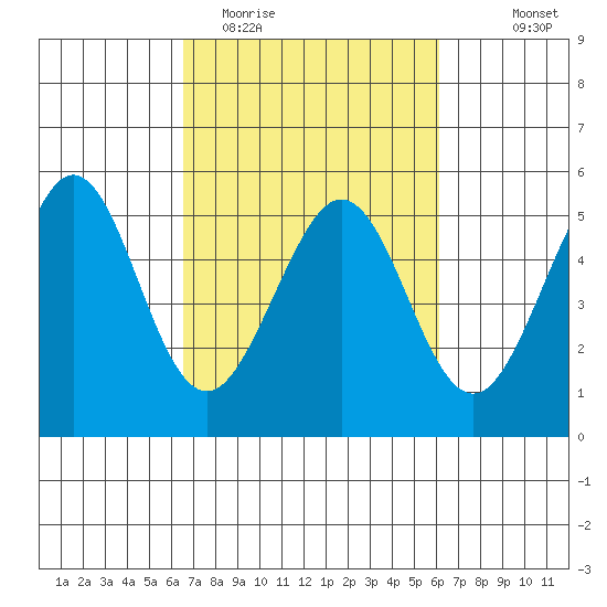 Richmond Harbor tide chart for Saturday, March 5, 2022