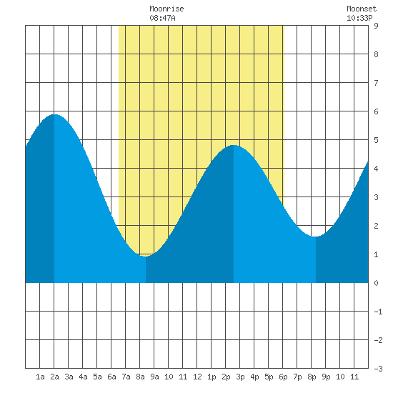 Richmond Harbor tide chart for Sunday, March 6, 2022