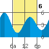 Richmond Harbor tide chart for Sunday, March 6, 2022