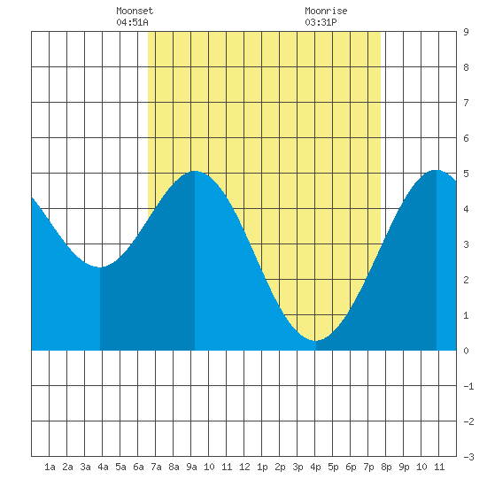 Richmond Harbor tide chart for Tuesday, April 12, 2022