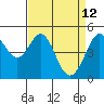 Richmond Harbor tide chart for Tuesday, April 12, 2022