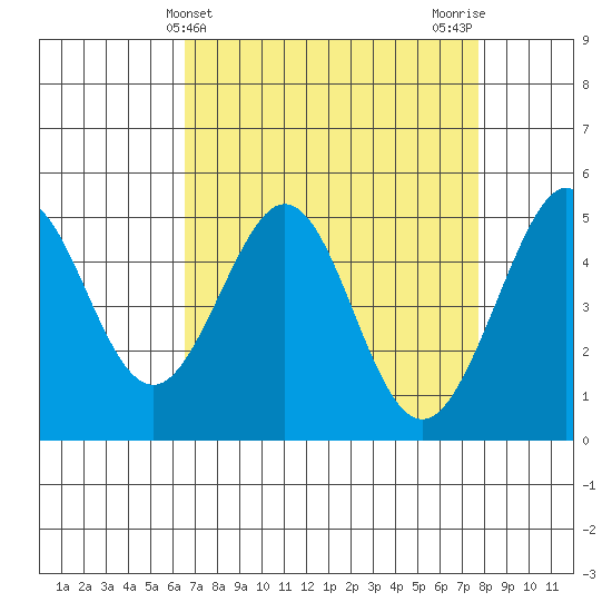 Richmond Harbor tide chart for Thursday, April 14, 2022