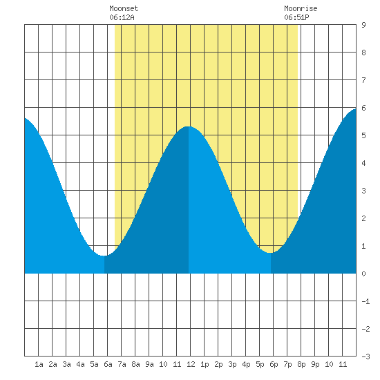 Richmond Harbor tide chart for Friday, April 15, 2022
