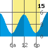 Richmond Harbor tide chart for Friday, April 15, 2022