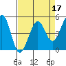 Richmond Harbor tide chart for Sunday, April 17, 2022