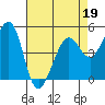 Richmond Harbor tide chart for Tuesday, April 19, 2022