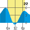 Richmond Harbor tide chart for Friday, April 22, 2022