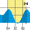 Richmond Harbor tide chart for Sunday, April 24, 2022