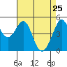 Richmond Harbor tide chart for Monday, April 25, 2022