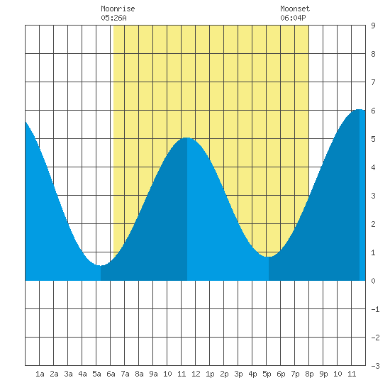 Richmond Harbor tide chart for Thursday, April 28, 2022
