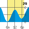 Richmond Harbor tide chart for Friday, April 29, 2022