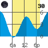 Richmond Harbor tide chart for Saturday, April 30, 2022