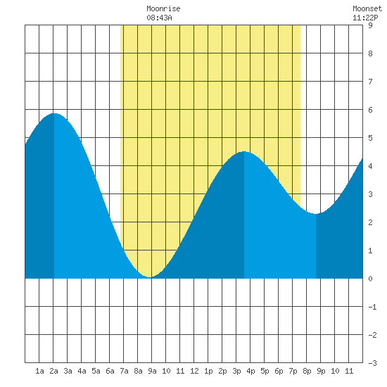 Richmond Harbor tide chart for Monday, April 4, 2022