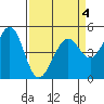 Richmond Harbor tide chart for Monday, April 4, 2022