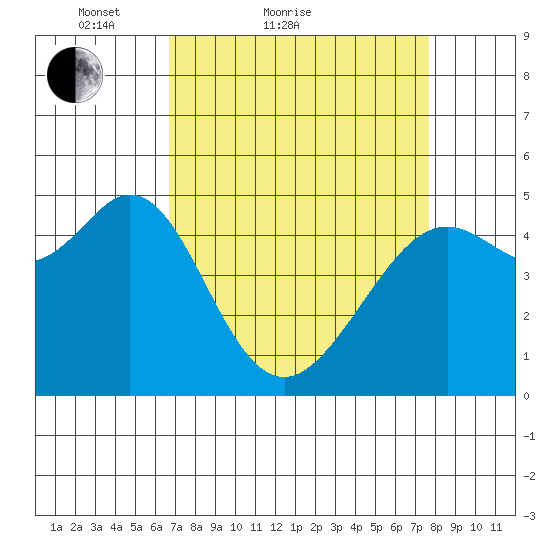 Richmond Harbor tide chart for Friday, April 8, 2022