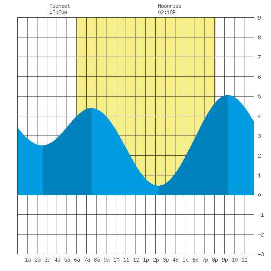 Richmond Harbor tide chart for Tuesday, May 10, 2022