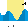 Richmond Harbor tide chart for Tuesday, May 10, 2022