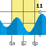 Richmond Harbor tide chart for Wednesday, May 11, 2022