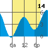 Richmond Harbor tide chart for Saturday, May 14, 2022