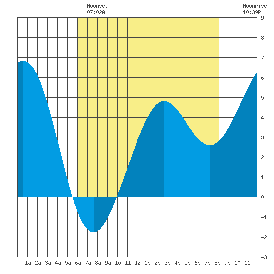 Richmond Harbor tide chart for Tuesday, May 17, 2022