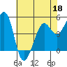 Richmond Harbor tide chart for Wednesday, May 18, 2022