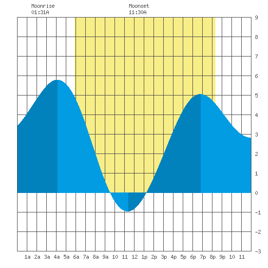 Richmond Harbor tide chart for Saturday, May 21, 2022