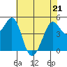 Richmond Harbor tide chart for Saturday, May 21, 2022
