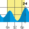 Richmond Harbor tide chart for Tuesday, May 24, 2022