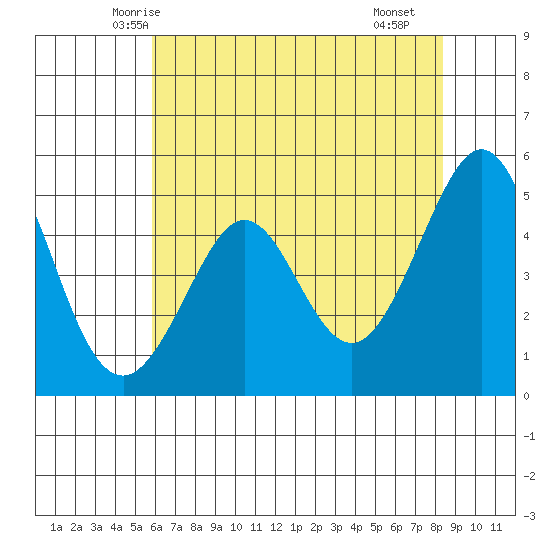 Richmond Harbor tide chart for Thursday, May 26, 2022