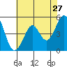 Richmond Harbor tide chart for Friday, May 27, 2022