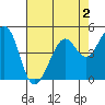 Richmond Harbor tide chart for Monday, May 2, 2022