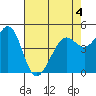 Richmond Harbor tide chart for Wednesday, May 4, 2022
