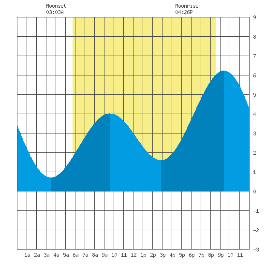 Richmond Harbor tide chart for Friday, June 10, 2022