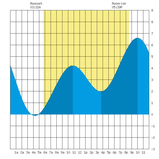 Richmond Harbor tide chart for Saturday, June 11, 2022