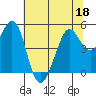 Richmond Harbor tide chart for Saturday, June 18, 2022