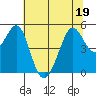 Richmond Harbor tide chart for Sunday, June 19, 2022