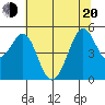 Richmond Harbor tide chart for Monday, June 20, 2022