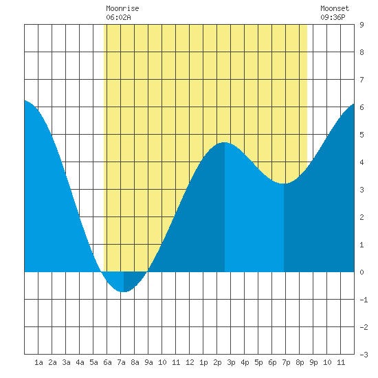 Richmond Harbor tide chart for Wednesday, June 29, 2022