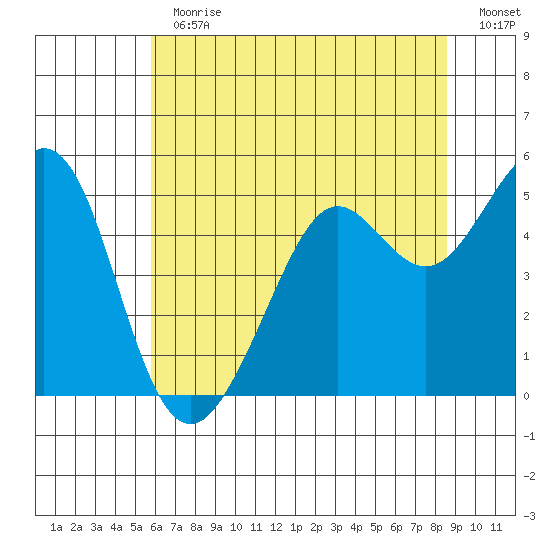Richmond Harbor tide chart for Thursday, June 30, 2022