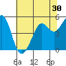 Richmond Harbor tide chart for Thursday, June 30, 2022